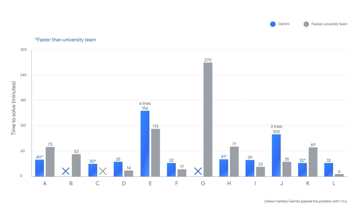 rohanpaul_ai's tweet image. 🧮 ABSOLUTELY “historic” day for AI, akin to the Deep Blue computer defeating Garry Kasparov at chess in 1997 and an AI beating a human Go champion in 2016.

@OpenAI  and @GoogleDeepMind both showcased historic performances at the 2025 International Collegiate Programming Contest…