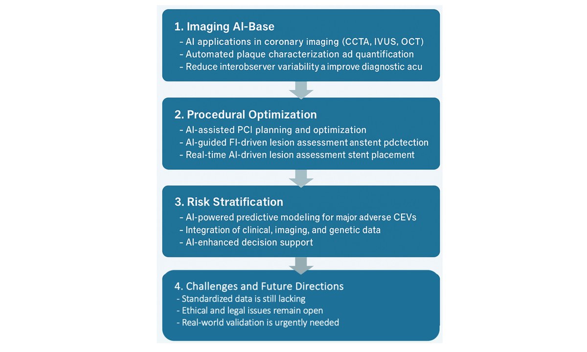 Vessel_Plus's tweet image. ✨ AI in Interventional Cardiology
🤖 Improves imaging &amp;amp; plaque detection
⚙️ Aids planning, risk stratification
🌐 Needs validation &amp;amp; ethics
#InterventionalCardiology #AI #PlaqueImaging

🔗 oaepublish.com/articles/2574-…