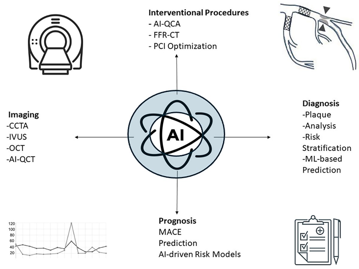 Vessel_Plus's tweet image. ✨ AI in Interventional Cardiology
🤖 Improves imaging &amp;amp; plaque detection
⚙️ Aids planning, risk stratification
🌐 Needs validation &amp;amp; ethics
#InterventionalCardiology #AI #PlaqueImaging

🔗 oaepublish.com/articles/2574-…