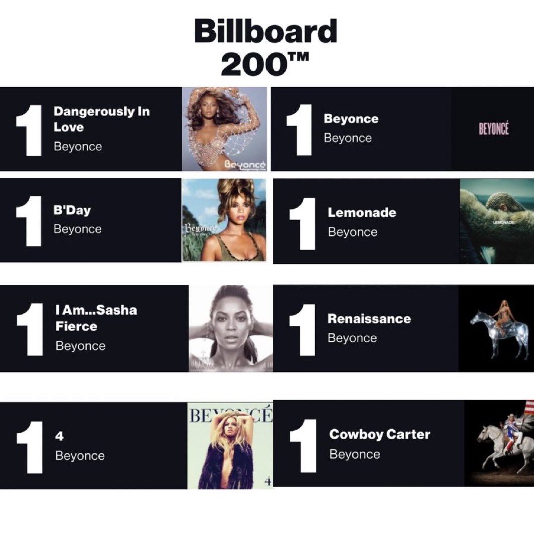 <a href="/bbeyvibes/">Daniël</a> I’ll stand on the fact that every single one of Beyoncé’s albums is important to her career 
Maybe it’s bc I had the luxury to experience every single era in real time so they all mean something special imho but just know there is a reason she’s the only artist with 8 #1 Albums