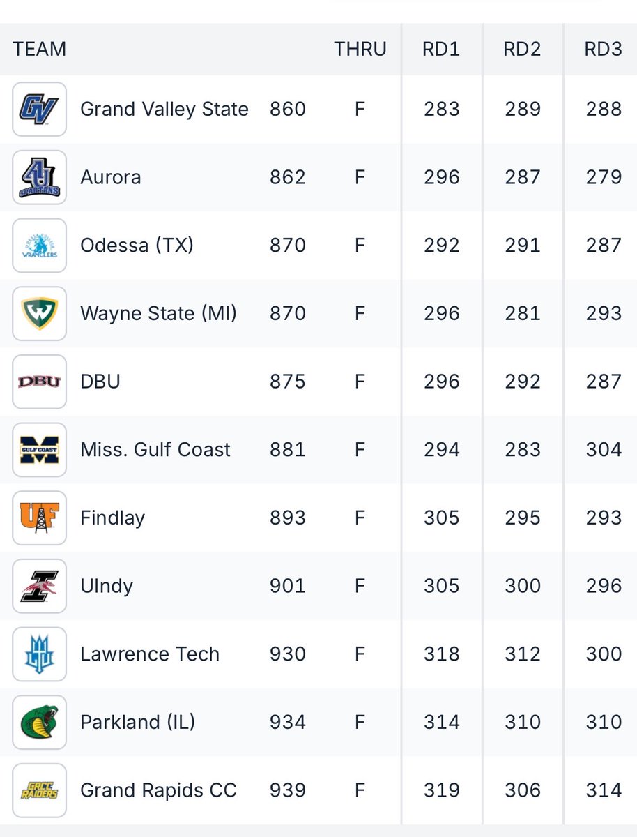 Folds of Honor “Challenge”

The Spartans of Aurora University fought until the very end!  Couldn’t be more proud of our Men!  Thankful, for this opportunity and <a href="/GolfCoachesAssn/">GCAA</a> for the invite!  #weareoneAU <a href="/NCAADIII/">NCAA Division III</a> <a href="/NACC_sports/">NACC</a>