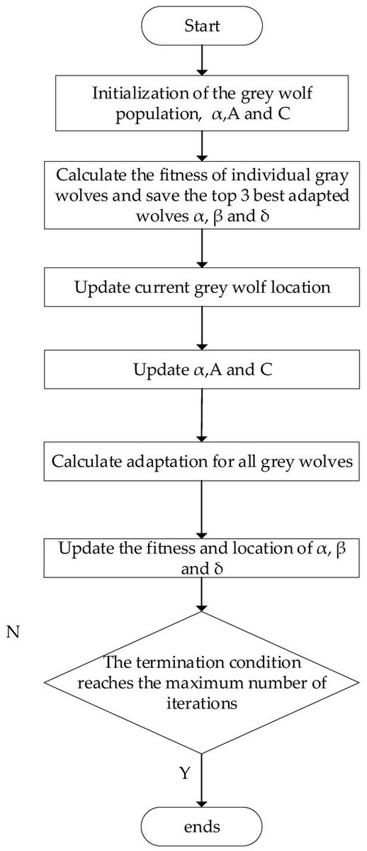 Applsci's tweet image. #highlycited paper
📚#Scheduling of Container #Transportation Vehicles in Surface Coal Mines Based on the GA–GWO Hybrid Algorithm
🔗lnkd.in/gb5FWQ3a
👨‍🔬by Binwen Hu et al.
🏫Xinjiang University
#surfacecoalmine #containerreversal