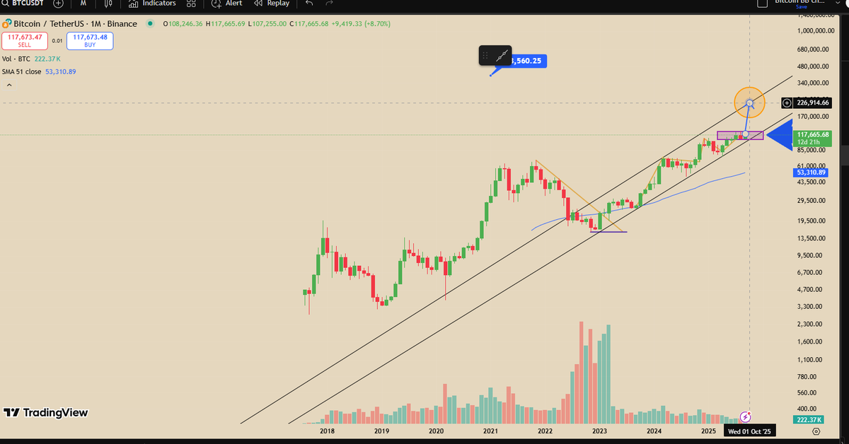 If we don't break support this September–October, the monthly time period is extremely bullish, and by 2026, 200k bitcoin should be achievable.
#bitcoin #bullrun