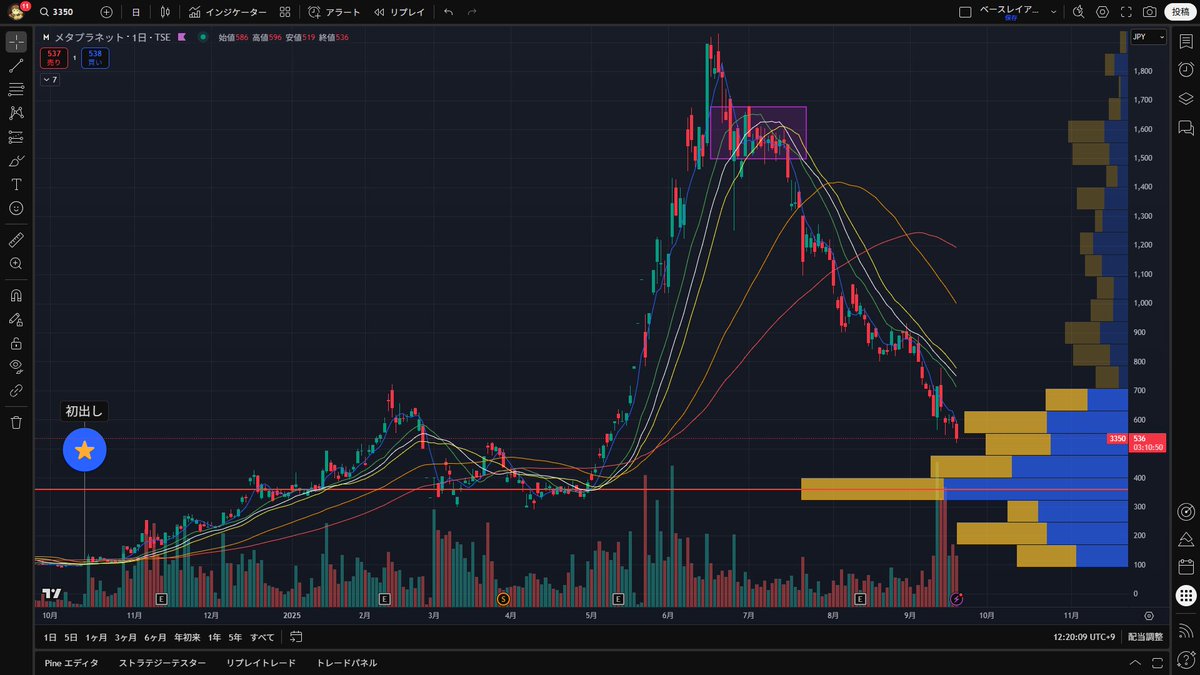 invprog's tweet image. メタプラがようやく止まりそうなところまで下がって来た。400円台まで来るとまたちょっとおもしろくなるかもしれないですね。落ちるナイフは掴むなと言った通りであれからさらに30％近く下がってますからデッドキャットバウンスも気にしながら考えればいい。格言には従おう。#メタプラネット