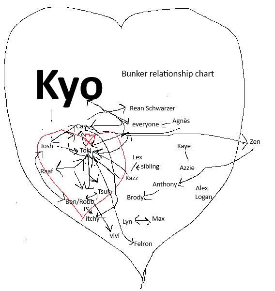 this is the updated relationship chart for bunker