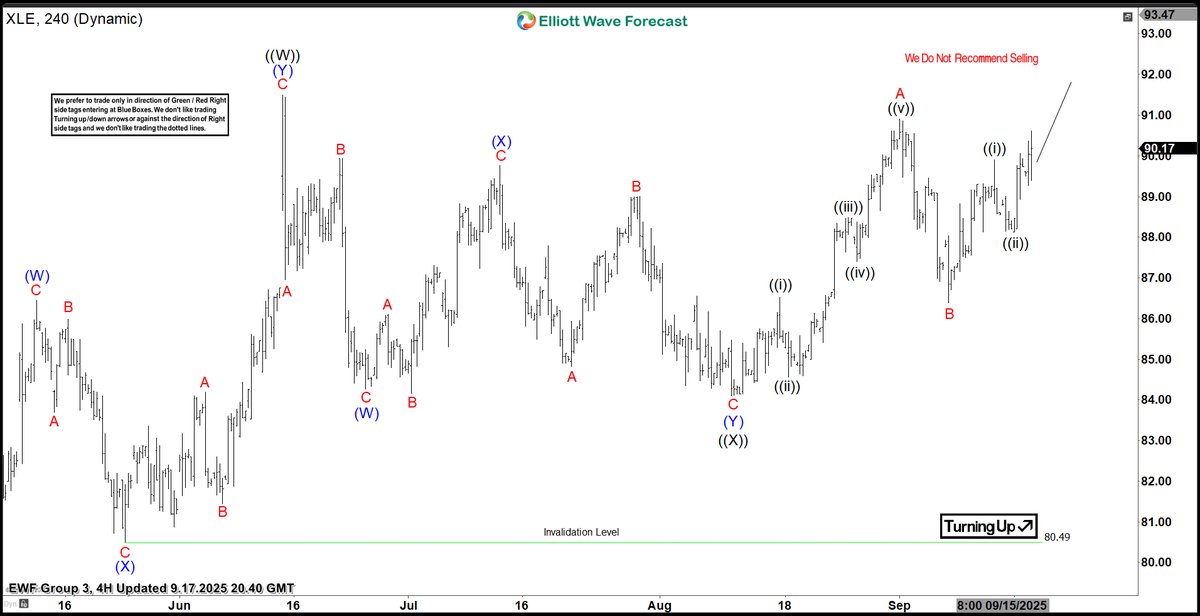 armandhull90's tweet image. 📈 $XLE – 4H Chart Update
Energy Select Sector ETF is rallying in wave C. A break above $90.90 confirms the bullish sequence. Holding above the September low keeps the upside in play.

#ElliottWave #EnergySector #TechnicalAnalysis