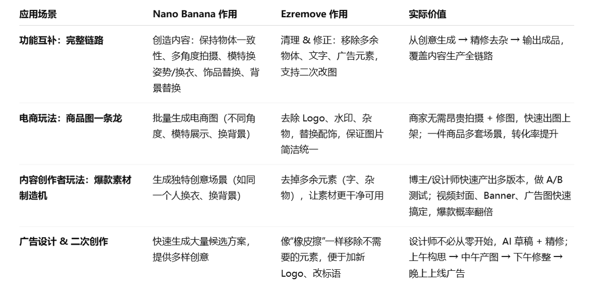 Nano Banana + Ezremove = 王炸

“Nano Banana 负责生，Ezremove 负责养” —— 一个创造，一个优化。

“先造梦，再擦镜” —— 生成无限可能，最后收尾清理。

“AI 图像界的双剑合璧” —— 一套组合拳，直接打穿创意生产链。

“内容工厂流水线” —— 从生成到上架，全流程 0 成本高效完成。