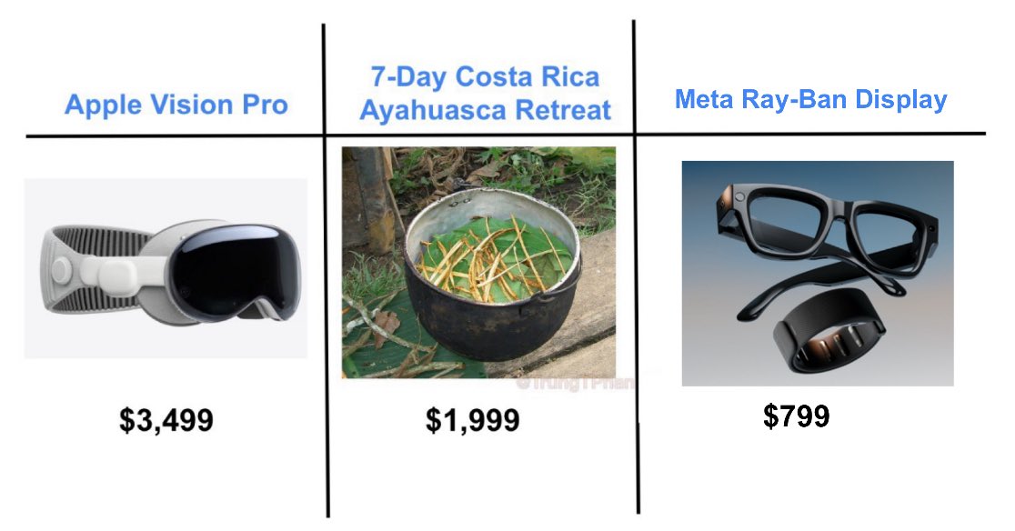 TrungTPhan's tweet image. wow, Meta’s new Ray-Ban headset pricing really undercuts its augmented reality competitors