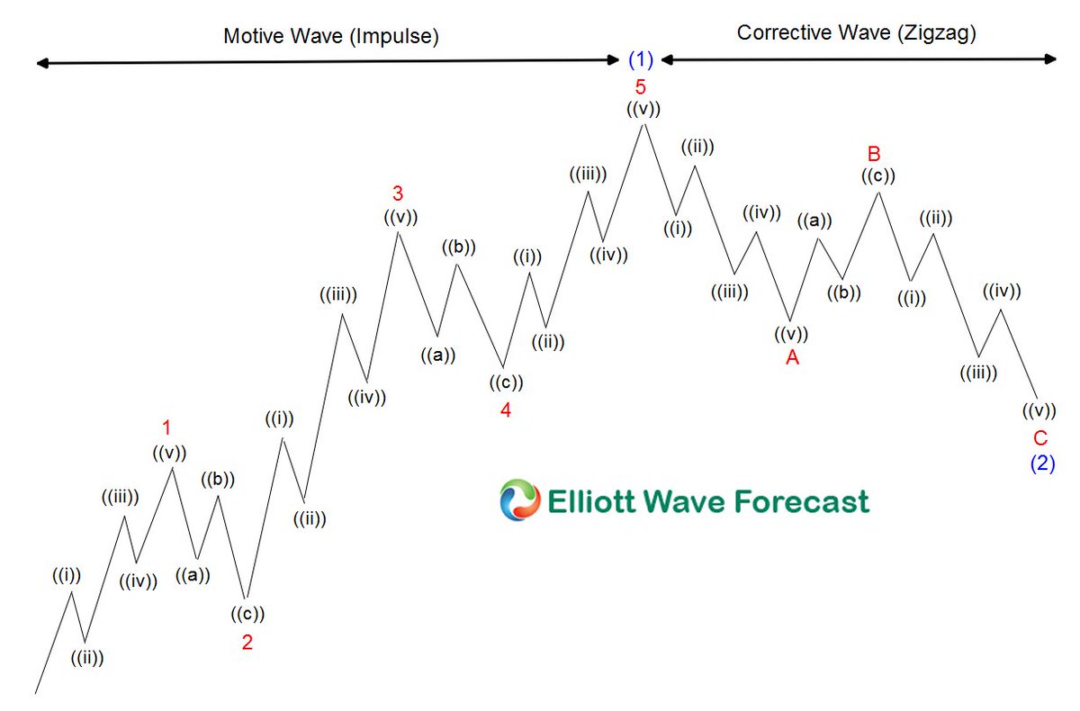armandhull90's tweet image. 🎥 Master Elliott Wave Patterns – Expert Video Series

📺 Learn impulse waves, zigzags, flats &amp;amp; WXY corrections with step-by-step tutorials. Perfect for traders at any level.

Watch now: elliottwave-forecast.com/elliott-wave-t… 
#ElliottWave #TradingEducation #WaveAnalysis #TechnicalAnalysis