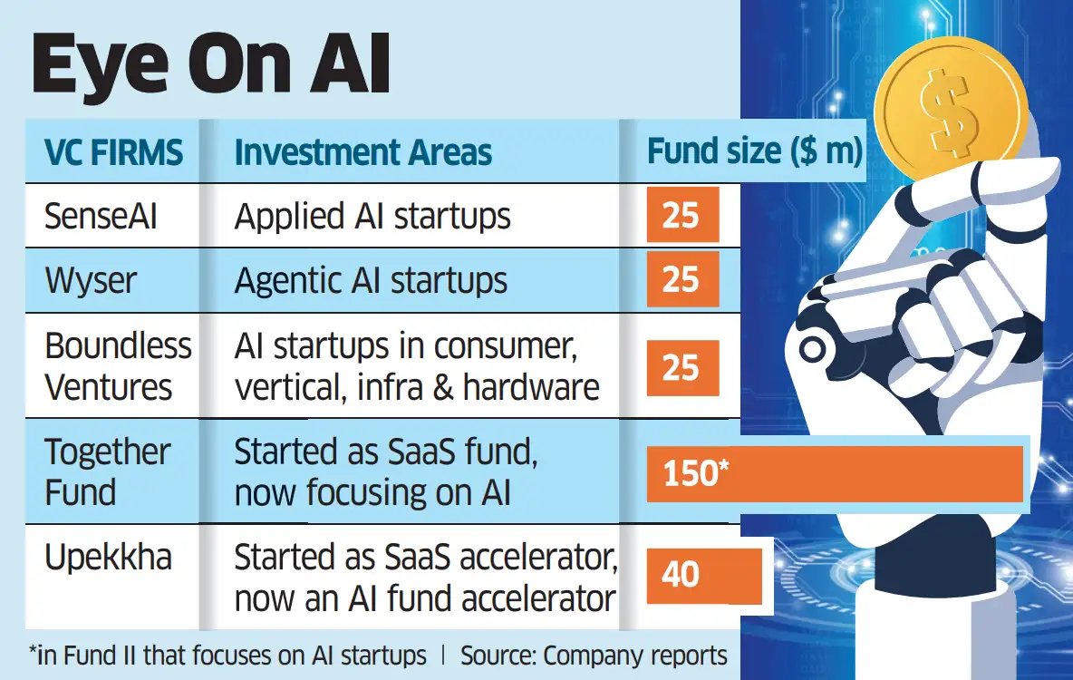India is seeing an increasing number of AI-focused VC funds. They are betting on Indian founders building in AI and include areas such as consumer-facing apps, tooling, infrastructure and enterprise technology. Good read by <a href="/kpswathi/">Swathi Moorthy</a> 

economictimes.indiatimes.com/tech/artificia…