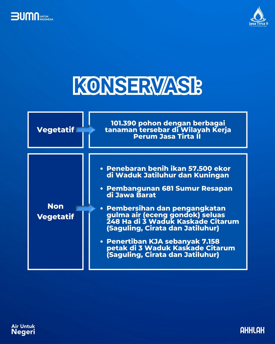 Hallo #SobatAir

💧 Realisasi Pengelolaan Sumber Daya Air Tahun 2024 🌾⚡

Perum Jasa Tirta II terus berkomitmen menjaga ketahanan pangan, energi, serta kelestarian lingkungan melalui pengelolaan sumber daya air.

#JasaTirta2 #AirUntukMenghidupiNegeri #RealisasiPengelolaanSDA