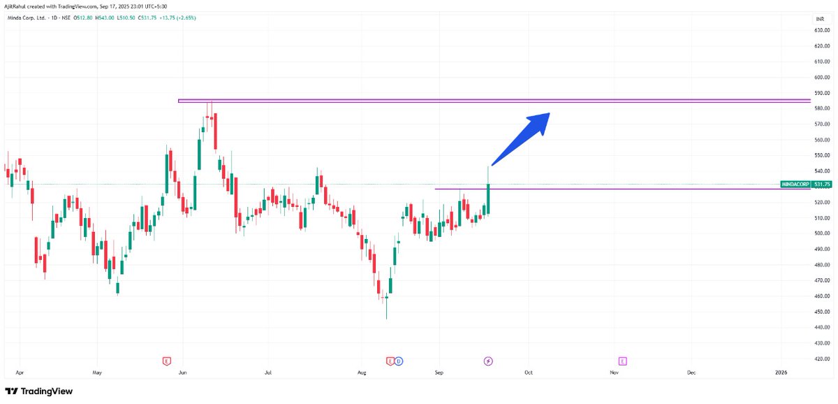 Breakout Stock 
👉#CAPLIPOINT 
👉if Sustain Breakout  Possible up side Moov Near By Resistance 
👉 #MINDACORP 
👉Invers Head And Shoulder  Breakout Stock keep eye 
Just For education  purpose  
#stockmarkets #nifty50 #GIFTNIFTY