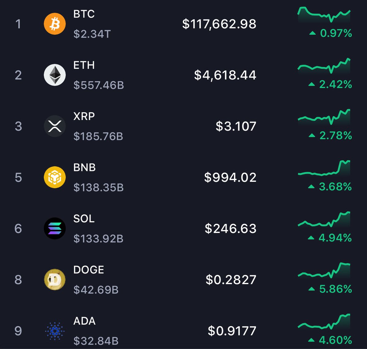 I TOLD YOU

the fed rate cuts were bullish!!