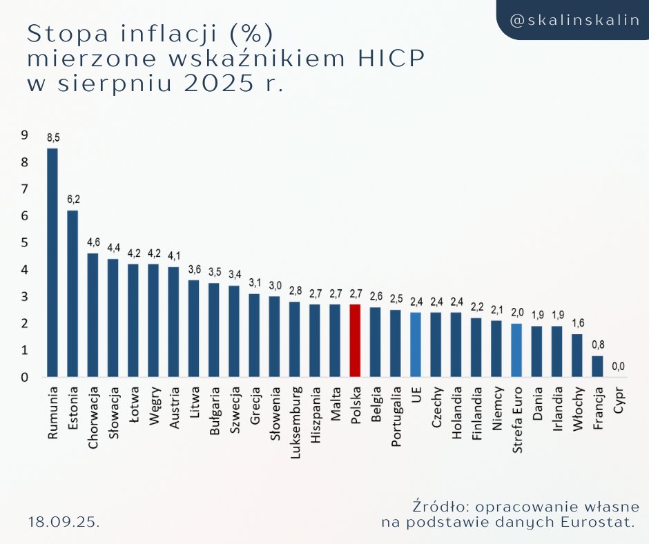 Sławomir Kalinowski (@skalinskalin) on Twitter photo Przyzwyczailiśmy się, że inflacja w ostatnich latach w Polsce była jedną z najwyższych w UE... Tymczasem według <a href="/EU_Eurostat/">EU_Eurostat</a> w sierpniu 2025 r. spadła do 2,7% – dokładnie tyle, ile w Hiszpanii i na Malcie...
📉 Średnia dla UE: 2,4%
📉 Strefa euro: 2,0%
📈 Rekordzistą pozostaje Przyzwyczailiśmy się, że inflacja w ostatnich latach w Polsce była jedną z najwyższych w UE... Tymczasem według <a href="/EU_Eurostat/">EU_Eurostat</a> w sierpniu 2025 r. spadła do 2,7% – dokładnie tyle, ile w Hiszpanii i na Malcie...
📉 Średnia dla UE: 2,4%
📉 Strefa euro: 2,0%
📈 Rekordzistą pozostaje