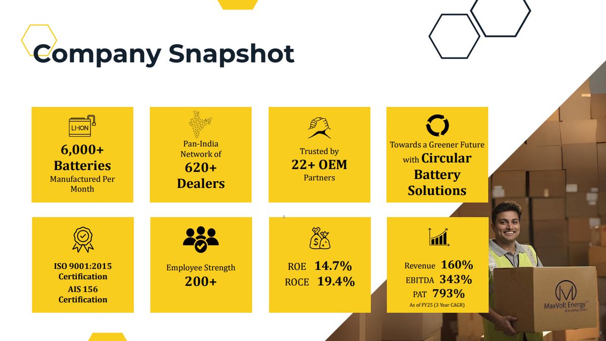 InvestorMind_'s tweet image. #Maxvolt #MaxvoltEnergy
📌 MaxVolt Energy Industries Ltd – EV Battery + Recycling Play🔋⚡

📍MCap: ₹245 Cr | P/E 24x | FY25 PAT ₹10 Cr🚀

📌📌➡️➡️
▪️MaxVolt is engaged in manufacturing Lithium-ion batteries under brand name "MaxVolt Energy"✅

▪️Products used in:
➢ EVs