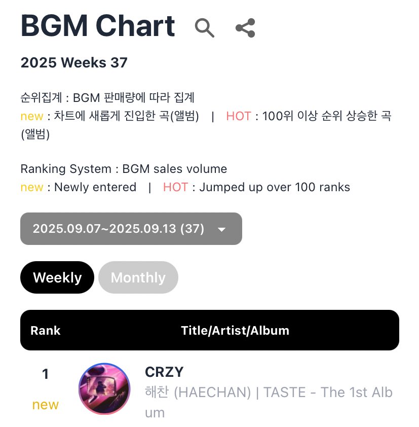 250918 [Article] #해찬 #HAECHAN
#HAECHAN_TASTE #HAECHAN_CRZY 

"NCT’s Haechan achieves quadruple crown (4관왕) from his solo debut"

[Circle Weekly Chart]
Week 37 (2025.09.07 ~ 09.13)

HAECHAN 'TASTE - The 1st Album'
#1 Album  
#1 Retail Album  

HAECHAN 'CRZY'
#1 Download  
#1