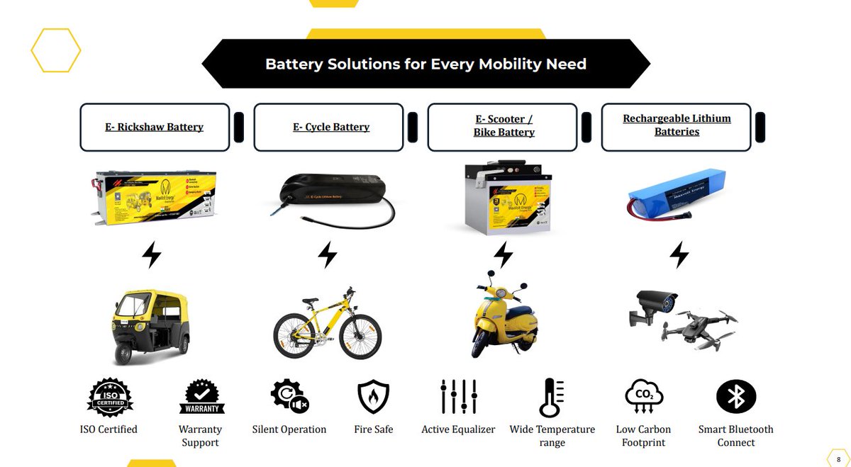 InvestorMind_'s tweet image. #Maxvolt #MaxvoltEnergy
📌 MaxVolt Energy Industries Ltd – EV Battery + Recycling Play🔋⚡

📍MCap: ₹245 Cr | P/E 24x | FY25 PAT ₹10 Cr🚀

📌📌➡️➡️
▪️MaxVolt is engaged in manufacturing Lithium-ion batteries under brand name "MaxVolt Energy"✅

▪️Products used in:
➢ EVs