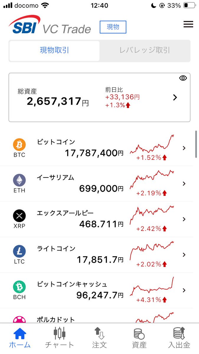 ビットコインが上がれば全財産が12万円😊 ビットコインが下がれば全財産が3万円🥹 開塾する前と同じヤバい状況になった🤣 ギリギリで  いつも生きてます💦おやすみ💤