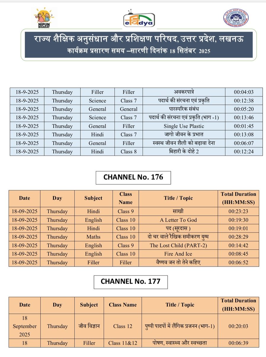 basicshiksha_up's tweet image. #पीएमईविद्या कार्यक्रम के अंतर्गत उत्तर प्रदेश को आवंटित 5 डीटीएच टीवी चैनलों पर प्री-प्राइमरी से कक्षा 12 तक की शैक्षणिक सामग्री का 24x7 प्रसारण किया जा रहा है। 18 सितंबर 2025 की समय-सारिणी देखें।

#basicdepartment
#PMeVidya
@EduMinOfIndia
@UPGovt
@thisissanjubjp