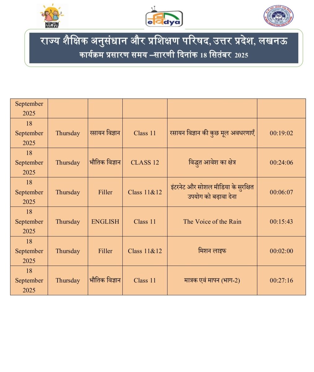 basicshiksha_up's tweet image. #पीएमईविद्या कार्यक्रम के अंतर्गत उत्तर प्रदेश को आवंटित 5 डीटीएच टीवी चैनलों पर प्री-प्राइमरी से कक्षा 12 तक की शैक्षणिक सामग्री का 24x7 प्रसारण किया जा रहा है। 18 सितंबर 2025 की समय-सारिणी देखें।

#basicdepartment
#PMeVidya
@EduMinOfIndia
@UPGovt
@thisissanjubjp