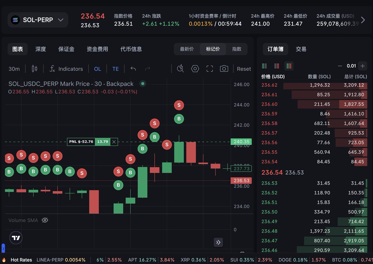 我知道大家现在很上头各种perp交易所，在我用几个API刷量的bot本金500u跑各种策略亏了100u后（先帮大家亏完了），给大家倾情整理了一个 backpack bot的表格， 我是觉得花时间整个kyc挂个bot不太用动脑子刷量就完事了，而且这个赛季开始不会降权API交易量的分，邀请码 ...
