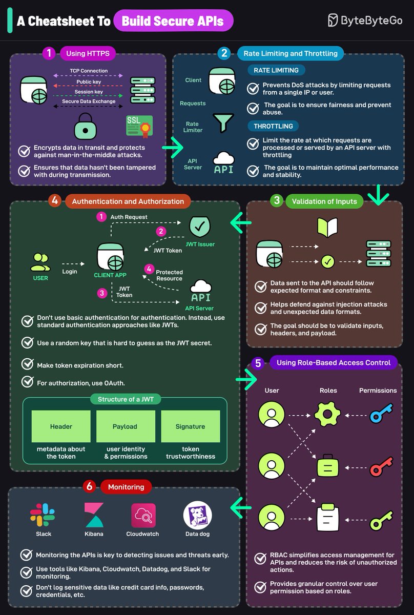 sahnlam's tweet image. API Security 101