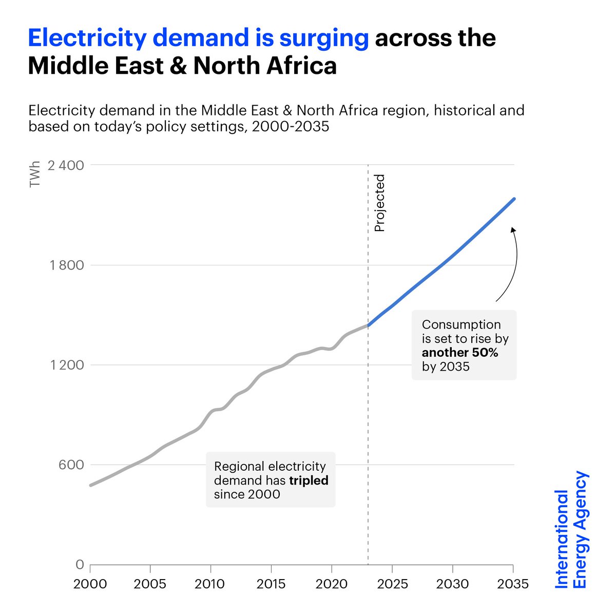 Electricity demand is surging in the Middle East &amp; North Africa

It tripled from 2000 to 2024, the 3rd largest growth after China &amp; India, and is set to rise another 50% by 2035, driven by increasing use of air conditioning &amp; water desalination

Read more: iea.li/4gziF1K