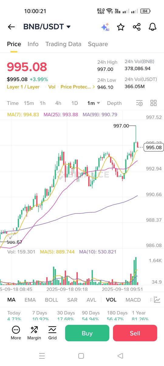#BNB now 1000$ congratulations #Binance #Goodluck