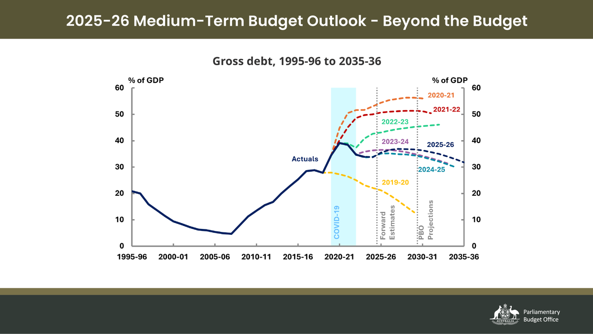 We have released the 2025-26 Medium-Term Budget Outlook: Beyond the Budget report and an update to the interactive Build your own budget tool. pbo.gov.au/publications-a…