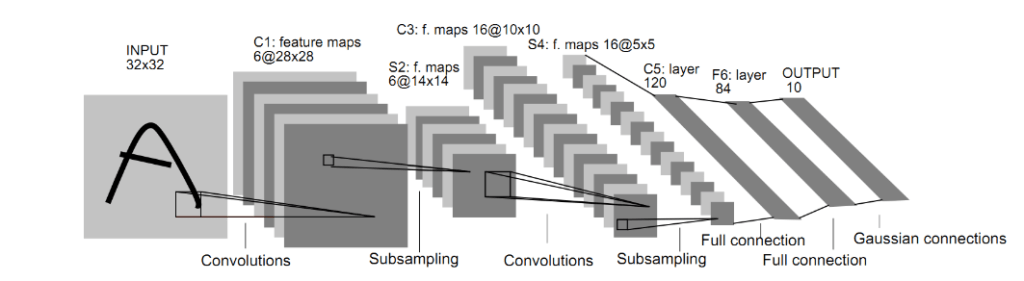 nomidlofficial's tweet image. LeNet-5: One of the first CNNs, built in the 1980s by Yann LeCun for digit recognition. It has conv-pool-conv-pool-FC layers &amp;amp; uses softmax to output digit probabilities. A true pioneer in deep learning history!

Read more: nomidl.com/deep-learning/…

#LeNet #CNN #DeepLearning #AI