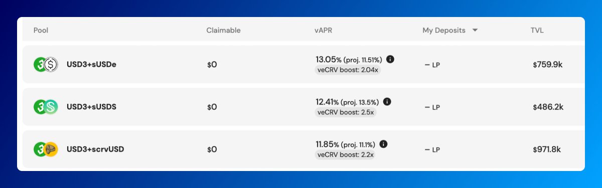 Looking for Yield in this market? 📈

Look no further, the whale friendly USD3 pools on <a href="/ConvexFinance/">Convex Finance</a> have very attractive vAPR's 🔥

USD3: Created on the (yield)@ReserveProtocol 🌐