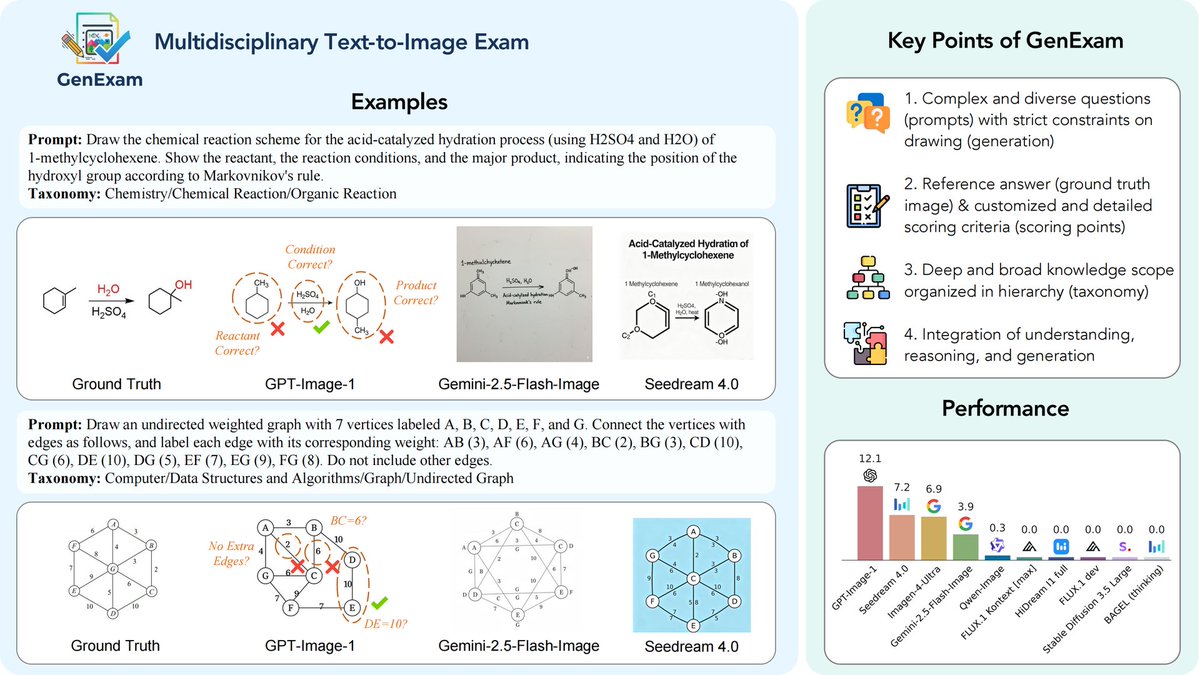 GenExam: The first multidisciplinary text-to-image exam is now on Hugging Face

This new benchmark challenges T2I models with 1,000 rigorous, exam-style prompts across 10 subjects. It comes with ground-truth images and detailed scoring for semantic correctness and visual