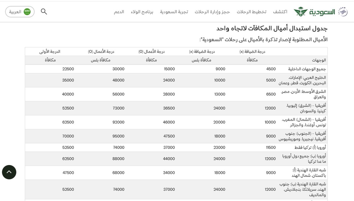 Ziyad_Khairo's tweet photo. @alrashed1000 استاذ/ عبدالله
جميع حساباتك، في حالة تذكرة الاميال كانت على (مكافأة) فقط
 تذكرة الأميال على (مكافأة بلس) تخصم ضعف عدد أميال تذكرة (مكافأة)

https://t.co/f6gGgIlocd https://t.co/CBIpX9bW7S