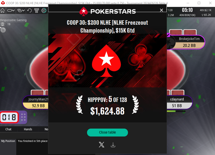 5th in the COOP $200 Freezeout Championship for $1600! ggs