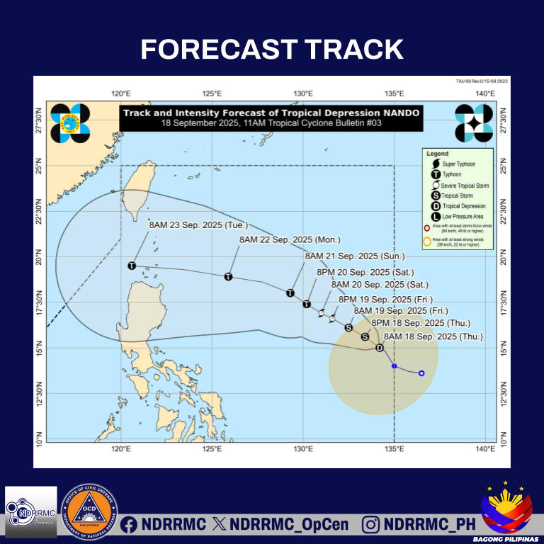 NDRRMC_OpCen's tweet photo. Tropical Depression "Nando"
Issued at 11:00 am, 18 September 2025

Valid for broadcast until the next advisory to be issued at 5:00 PM today

NANDO MAINTAINS ITS STRENGTH WHILE MOVING SLOWLY OVER THE PHILIPPINE SEA.

The center of Tropical Depression NANDO was estimated based on all available data at 1,335 km East of Southeastern Luzon.  It is moving Moving Northwestward slowly with maximum sustained winds of 55 km/h near the center, gustiness of up to 70 km/h, and central pressure of 1004 hPa.

Source: DOST-PAGASA

#NandoPH
#NDRRMC
#BawatSegundoMahalaga