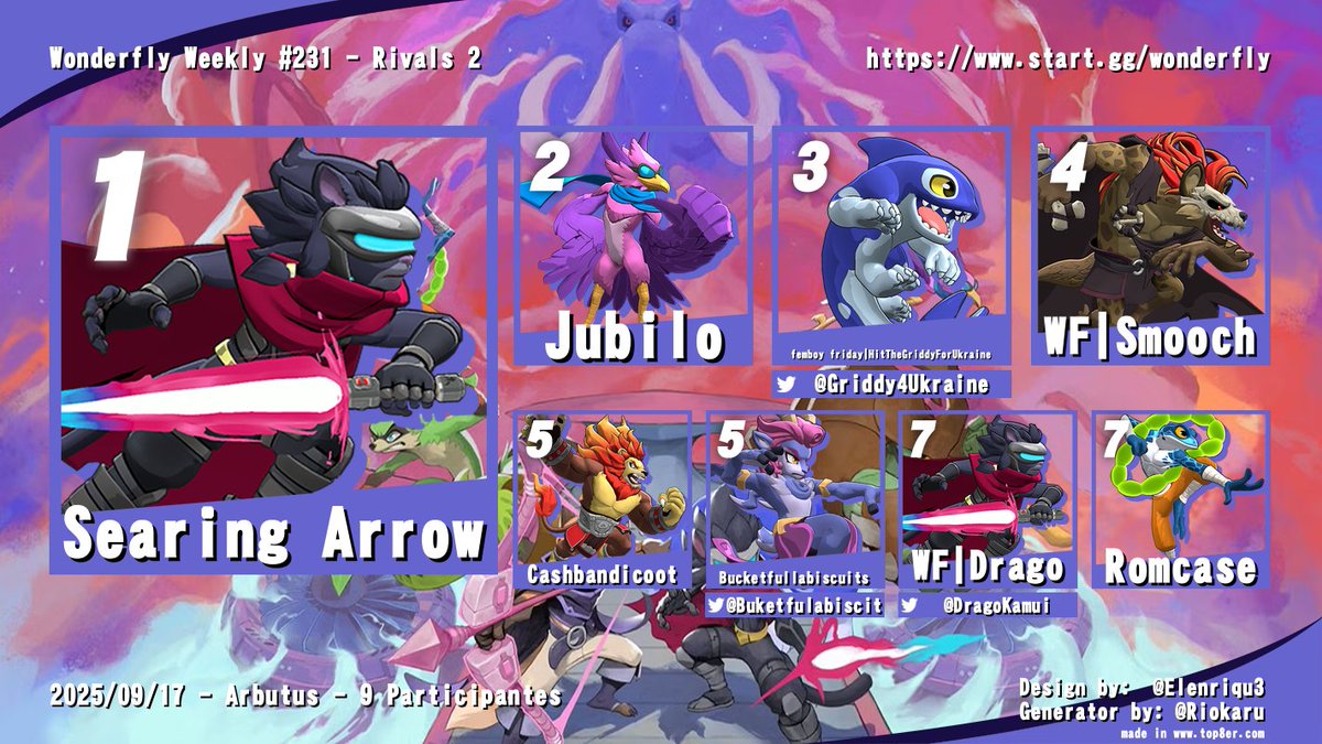 Wonderfly Gaming (@wonderflygaming) on Twitter photo π Wonderfly Weekly 231 π
Rivals
π₯ Searing Arrow
π₯ Jubilo
π₯ <a href="/Griddy4Ukraine/">HitTheGriddyForUkraine</a>
ROA
π₯ <a href="/Griddy4Ukraine/">HitTheGriddyForUkraine</a>
π₯ Jubilo
π₯ <a href="/Buketfulabiscit/">Bucketfullabiscuits</a>
A Few Quick Matches
π₯ Jubilo
π₯ <a href="/Griddy4Ukraine/">HitTheGriddyForUkraine</a>
π₯ <a href="/Buketfulabiscit/">Bucketfullabiscuits</a>
Thanks for coming, see you next week! π Wonderfly Weekly 231 π
Rivals
π₯ Searing Arrow
π₯ Jubilo
π₯ <a href="/Griddy4Ukraine/">HitTheGriddyForUkraine</a>
ROA
π₯ <a href="/Griddy4Ukraine/">HitTheGriddyForUkraine</a>
π₯ Jubilo
π₯ <a href="/Buketfulabiscit/">Bucketfullabiscuits</a>
A Few Quick Matches
π₯ Jubilo
π₯ <a href="/Griddy4Ukraine/">HitTheGriddyForUkraine</a>
π₯ <a href="/Buketfulabiscit/">Bucketfullabiscuits</a>
Thanks for coming, see you next week!