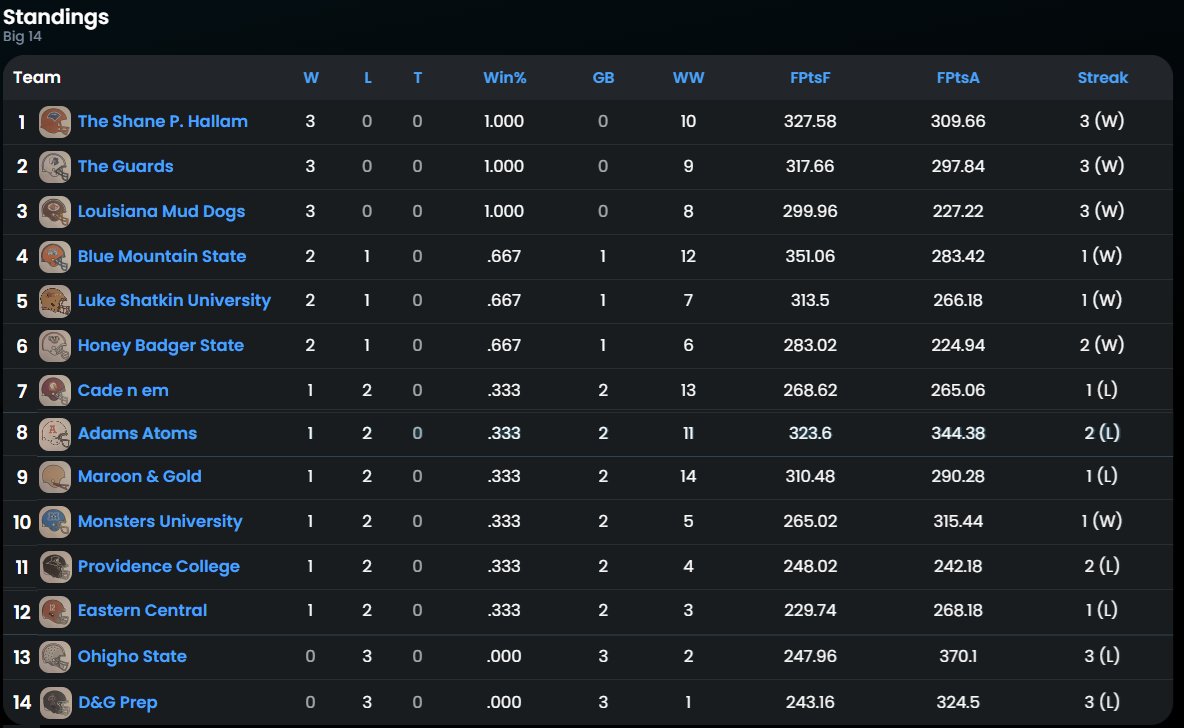 Division1AFF's tweet photo. The Division 1A Fantasy Football standings after 3 weeks https://t.co/cHWtd386d8
