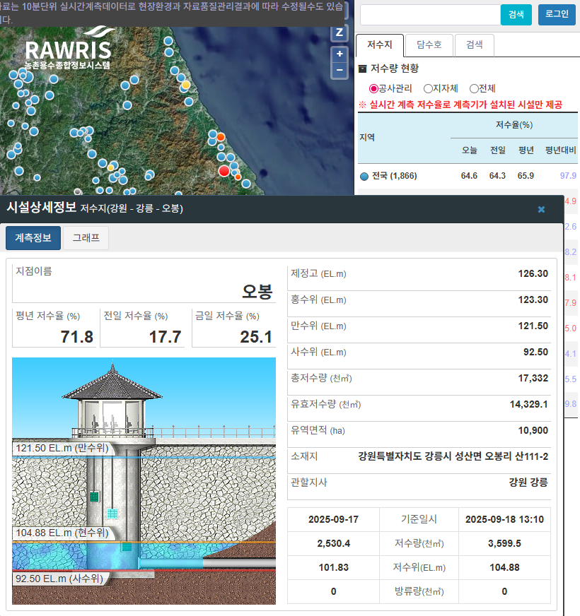 lllRaspberry's tweet photo. 정말 우리나라의 IT 시스템은 세계 최고라고 할 수 있다. 저수율이 궁금하면 그냥 검색해서 사이트에서 실시간으로 조회하면 된다. 그래픽으로 보여주고 그래프로 추이도 표시한다. 김대중 때 시작하여 노무현 때 구축을 끝냈다. https://t.co/PfeKW0SPab