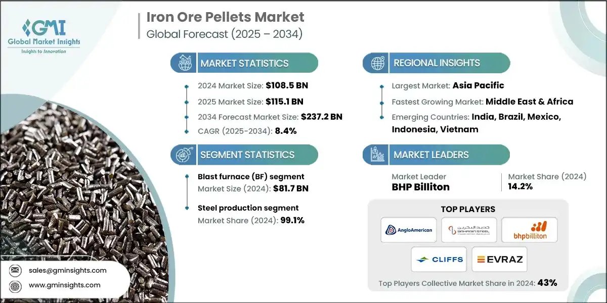 Global Market Insights Inc (@gmi_us) on Twitter photo 📊 The global Iron Ore Pellets Market was valued at USD 108.5 Bn in 2024 and is projected to reach USD 237.2 Bn by 2034 at a strong CAGR of 8.4%.
👉 Explore full insights: gminsights.com/industry-analy…
#IronOre #IronOrePellets #SteelIndustry #MiningIndustry #GlobalMarketInsights 📊 The global Iron Ore Pellets Market was valued at USD 108.5 Bn in 2024 and is projected to reach USD 237.2 Bn by 2034 at a strong CAGR of 8.4%.
👉 Explore full insights: gminsights.com/industry-analy…
#IronOre #IronOrePellets #SteelIndustry #MiningIndustry #GlobalMarketInsights