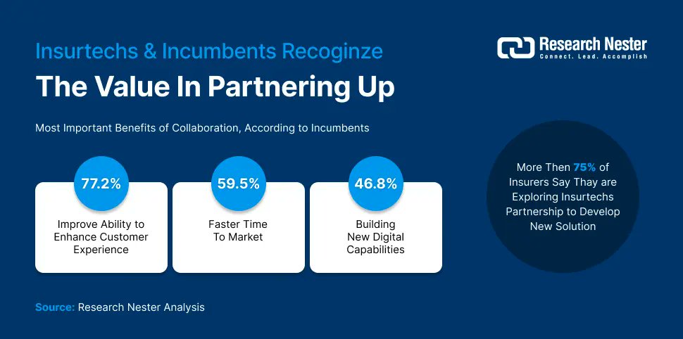 ResearchNester's tweet image. Insurtechs accelerating the next wave of growth

Dive deep into this Blog Insight @ researchnester.com/blog/banking-a…

#insurtech #cybersecurityinsurance #governmentinitiatives #cybersecurity #marketresearch #researchnester