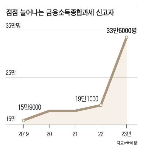 배당주 위주로 투자하다 금융소득 2,000만원이
넘으면 내집조차 없어도 각종 혜택도 못받고 이번 2차 소비쿠폰도 못받음. 은퇴자들도 고소득자라는 낙인이 찍히며 각종 제도에서 소외. 2억만 투자해도 요즘 고배당주 위주면 금융소득이 2천만원 넘어가버림. 적어도 4천만원까지는 해줘야 하지 않나