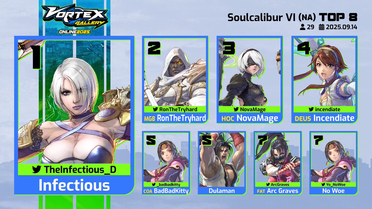 Thanks to everyone who entered Soulcalibur VI at Vortex Gallery Online 2025 and a big CONGRATULATIONS to our Top 8!! #VGOn25

Shoutouts to my crew: <a href="/Bigpapachunk/">Hololive and Taiwan are Lit</a> <a href="/Konmai573/">KONMAI</a> <a href="/ninomaenimo/">Ninomae Nimo (一ニモ) Koi Vtuber</a>  

Also thanks to everyone at <a href="/956Productions/">956Productions</a> for coordinating the insanity.