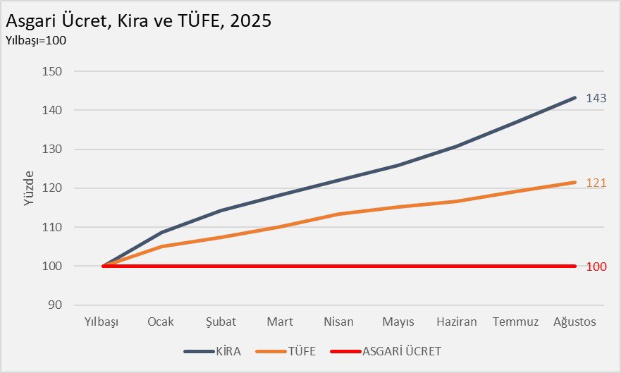 Hayat nasıl mı pahalı oluyor? Cebinize giren para sabit kalırken diğer her şeyin fiyatı arttığı için. 

Asgari ücrete yılbaşından beri artış yapılmadı ama bu ne enflasyonu ne de kira artışlarını engelledi.