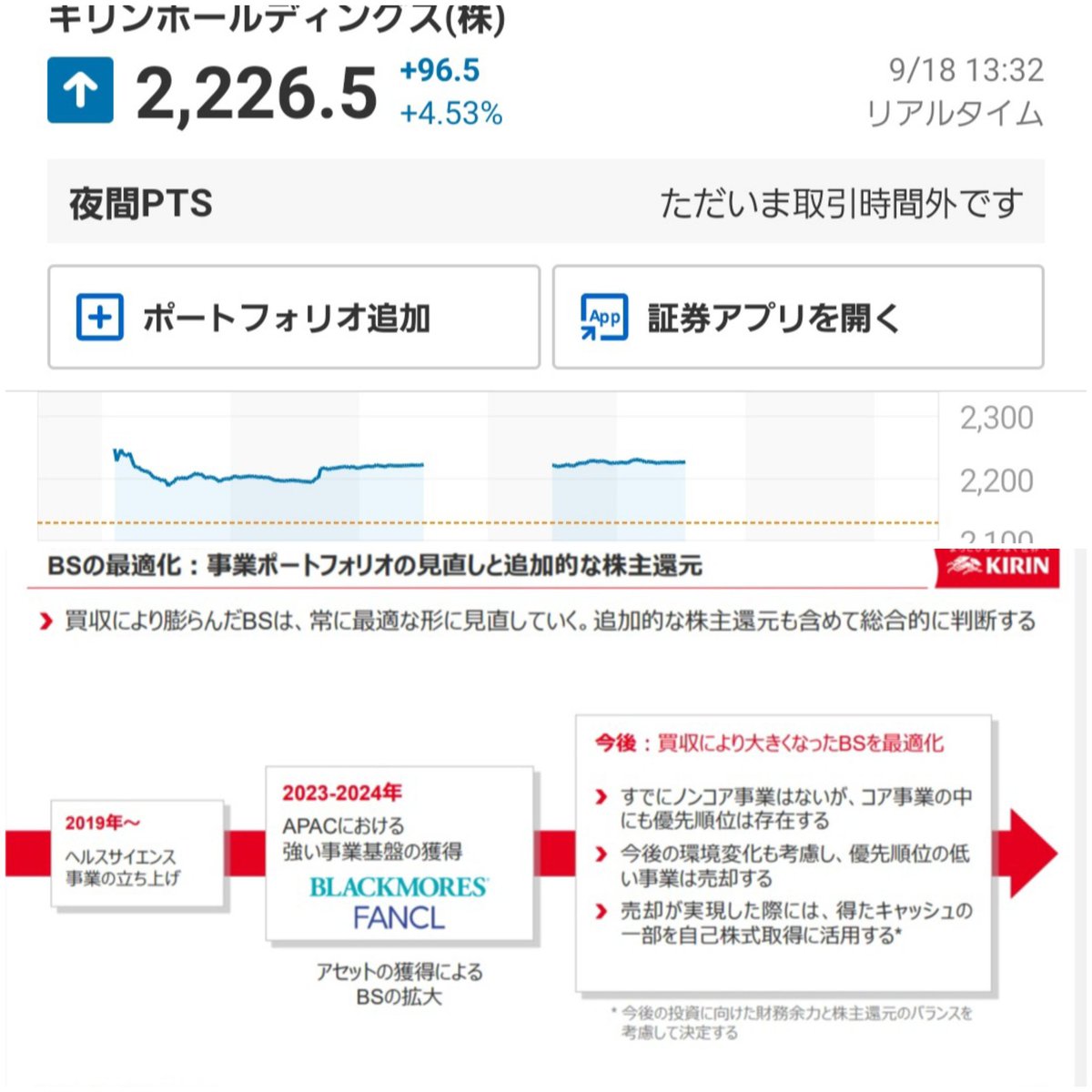 2503　キリンHD、大幅反発🐾

✅UBS証券が目標株価を2200円→3100円に引き上げ
✅8月の中間決算で、ファンケル買収で膨らんだBSの最適化を図るため、事業PFの見直しや追加的株主還元(自社株買い)の可能性に言及
✅財務健全性が改善し、株主還元強化で、ROE水準が大きく切り上がる(アナリスト談)