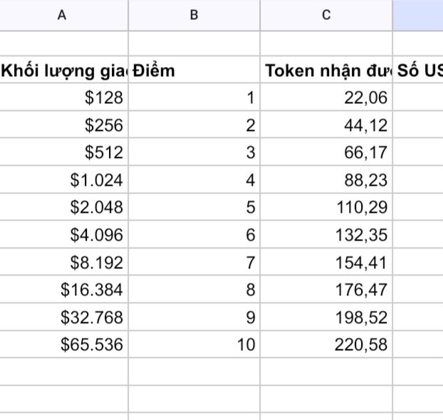 Update số token #bard nhận được của sự kiện X Lauch của OKX boost.
Mức điểm sự kiện từ 1 đến 10 tương ứng với cấp số nhân của $128. Ae có thể tham khảo. Số token sẽ giảm khi kết thúc sự kiện do có thêm người tham gia.
Nếu giá $bard list đạt $1 phần