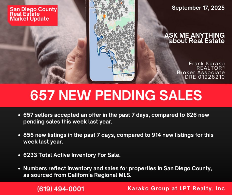 What can we expect to see for #RealEstate values and pricing in the coming weeks in #SanDiego County with increased buyer demand &amp; a decrease of supply of new listings?

New pending sales are up while we are still seeing less homes listed for sale than this time last year.