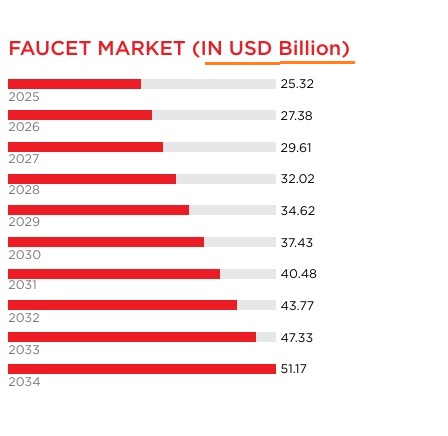bhavikkrshah's tweet image. The Faucet Market 
#Faucet #Kohler, #Moen, #DeltaFaucet, #Grohe, and #TOTO #carysil #Construction #HousingForAll #India