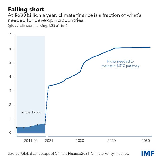 TechEqualizer's tweet image. RT @IMFNews The public sector must play a major role in boosting private climate finance, and risks shared by both sides would help direct a greater part of the world’s financial assets to climate projects. bit.ly/3c22xZH #IMFBlog