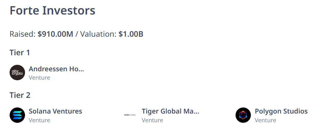 🔥 Airdrop Forte <a href="/ForteProtocol/">Forte Protocol</a> - raise 910M$ backer A16z, Solana Ventures : 

❌ Bình thường nhìn raise như nayd mình sẽ không call luôn nghĩ là mõm nhưng check lại thấy khá ok :

✅ Dự án làm về infrastructure khá hay ho

✅ Quỹ thì cũng khá uy tín, không tới nỗi quá