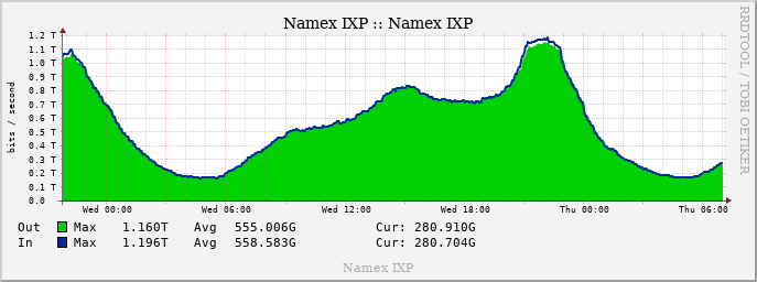 Amazon Prime Video’s Wednesday night exclusives kicked off in the best possible way. The UEFA Champions League match between Ajax and Inter marked the first major traffic peak of the new season for Namex. Live streaming continues to drive significant traffic, last night we came